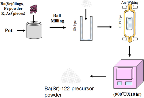 Figure 106. Fabrication of the Ba(Sr)-122 precursor powder.