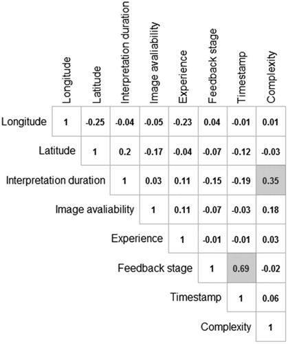 Figure 7. Correlation matrix of factors potentially influencing the momentary percentage of update. The two highest correlation values are marked by a grey background.