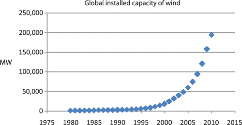 Figure 7. Global installed capacity of wind, in MW (GWEC Citation2011).