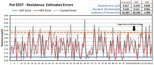 Figure 9. EKF and UKF: resistance estimates errors.