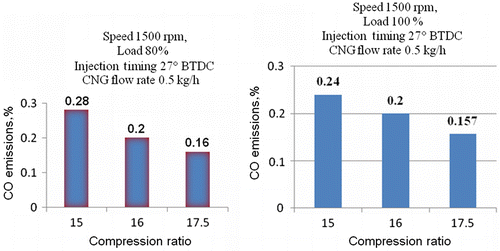 Figure 12 Variation of CO with compression ratio at 80% and 100% loads.