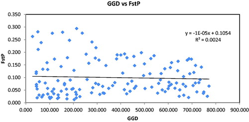 Figure 6. Mantel test between genetic distance (FST) and geographical distance (km) among 17 populations of L. mongolica based on “Isolation by Distance” analyses (r = −0.049; p = 0.28).