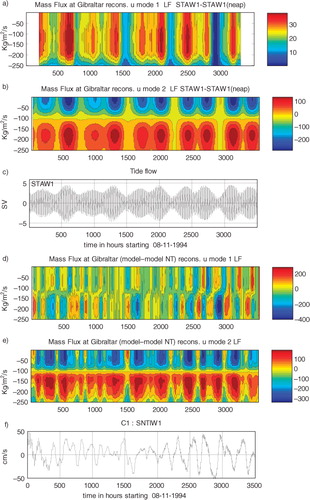 Fig. 12 a) mass flux through the Strait of Gibraltar (in kg m−2 s−1) reconstructed using the first mode of velocity low-pass filtered based on the simulation with tide alone (STAW1). The vertical profile for a neap tide state (the vertical profile at time number 2919) is subtracted to obtain deviations relative to an almost no tide state (the neap tide state). b) as a) but for the second mode. c) for time reference, the tide flow is shown as the mean water transport from the simulation where only tide is considered as forcing (STAW1). d) Difference of mass flux reconstructed with mode 1 of velocity between the tidal (STIW1) and no tidal (SNTW1) simulations, low-pass filtered (in kg m−2 s−1). e) as d) but for mode 2. f) for time reference, the subinertial flow induced by external forcing (first velocity mode from SNTW1, in cm/s).