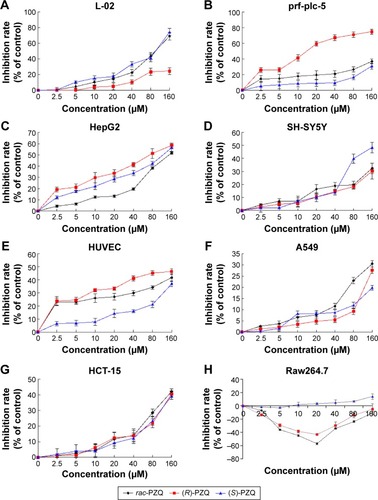 Figure 2 The proliferation inhibition of (R)-PZQ, (S)-PZQ, and rac-PZQ assayed by MTT.