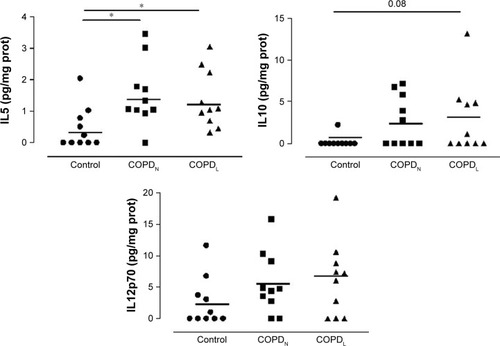 Figure 6 Vastus lateralis cytokine profiling in COPDL, COPDN and healthy controls.