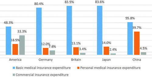 Graph 2. Comparison of the proportion of residents' medical payment.