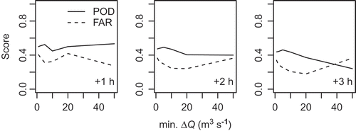 Figure 7. POD and FAR score for predicted changes of the flow rate (∆Q) with respect to the base value at forecast time (T0). The upper limit of the x-axis was chosen so as to guarantee a minimum number of five cases behind all sections of the graphs