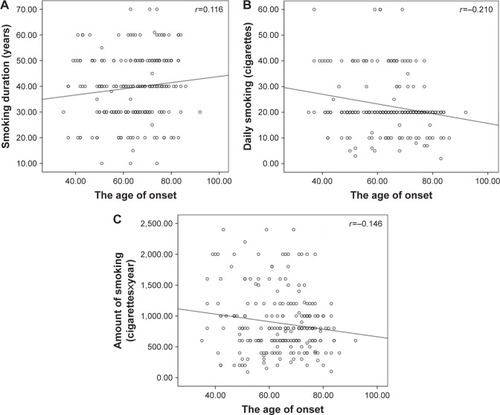 Figure 1 The correlation between smoking history and the age of onset.