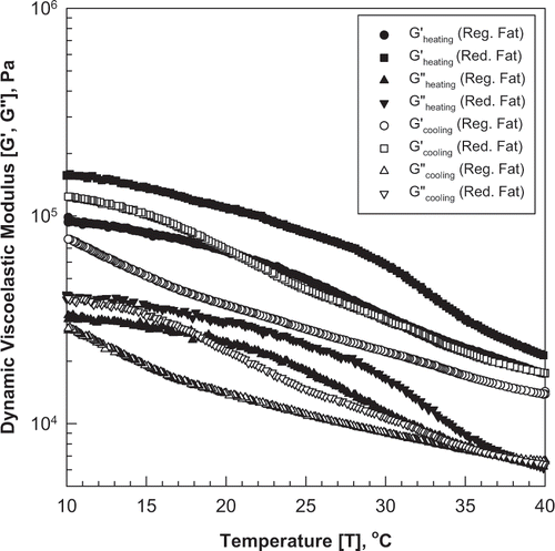 Figure 5 Temperature dispersion of dynamic viscoelastic modulus (storage and loss) during heating and cooling for regular- and 80% reduced-fat pasteurized process cheese (stress = 100 Pa, frequency = 9.43 rad/s, heating and cooling rate = 3°C/min, holding time between heating and cooling = 30 min).