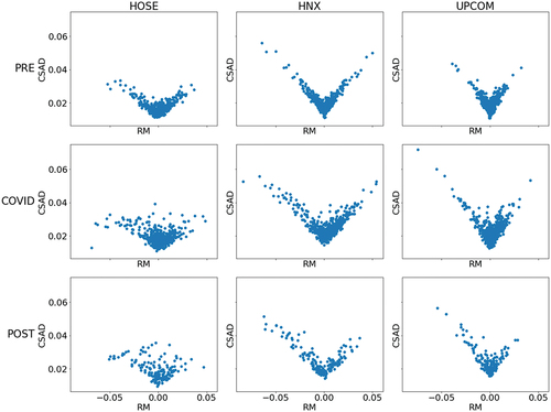 Figure 2. Relationship between market return and CSAD in different periods.