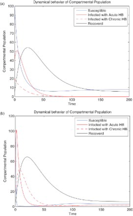 Figure 2. The plot shows the solution curves at the disease-free and endemic equilibrium with respect to set of parameters A1 and A2.