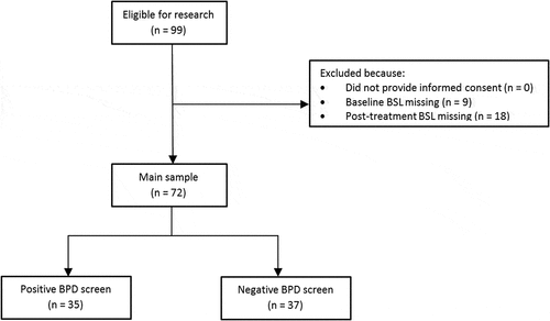 Figure 1. Participant flow chart used in analysis