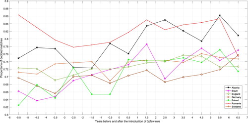 Figure A2. Trends in proportions of decided matches before and after introduction of the 3pfaw rule across seven leagues.