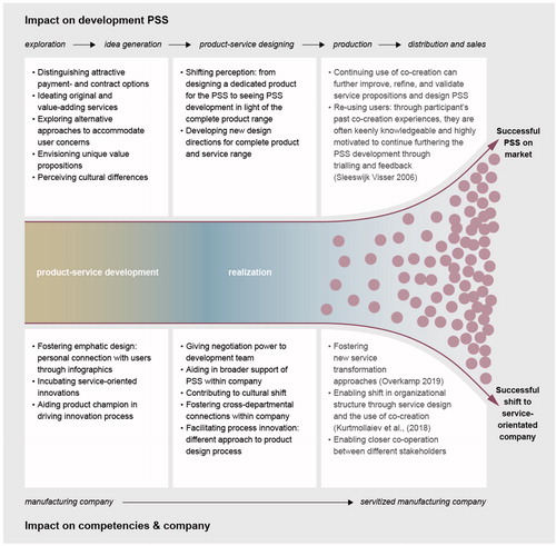 Figure 5. Conceptual Model of the impact of co-creation.