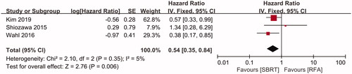 Figure 3. Forest plot of local control between groups of SBRT and RFA.