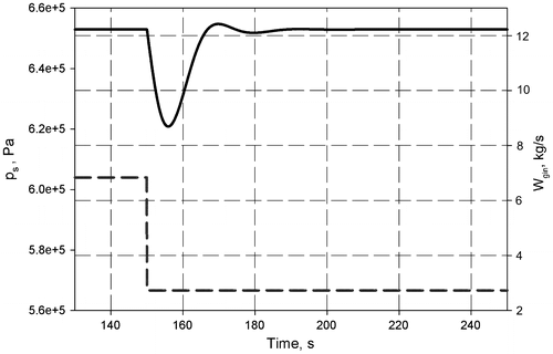 Figure 24. Separator pressure (solid line) and step down inflow change (dashed line) with robust PI controller in the “minimum” mode.