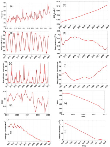 Figure 4. Timeseries of (a) methane, (c) temperature, (e) precipitation, (g) NDVI and (i) livestock number. De-seasonalized trends of (b) methane, (d) temperature, (f) precipitation, (h) NDVI and (j) livestock number, for the period 2013–2023 over the Northern Cape province.