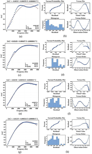 Figure 8. Regression analysis (a) fitted line plot for experimental data, (b) residual plots for experimental data, (c) fitted line plot for DB model, (d) residual plots for DB model, (e) fitted line plot for Miki model, (f) residual plots for Miki model, (g) fitted line plot for DD model, (h) residual plots for DD model, (i) fitted line plot for Wu model, (j) residual plots for Wu model, (k) fitted line plot for GP model, (l) residual plots for GP model, (m) fitted line plot for JCA model, and (n) residual plots for JCA model.