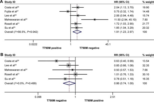 Figure 3 Forest plots of pooled HRs for all PFSfirst-line (A) and RRs for ORRtotal (B) according to pretreatment de novo T790M mutation status.