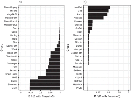 FIGURE 7. Biomass of each trophic group for the scenario in which fishing mortality of medium-stanza Atlantic Menhaden (Fmed.menh) was equal to 1.20/year relative to each group’s biomass at Fmed.menh = 0/year (trophic groups: MacroB-poly = macrobenthos–polychaetes; Yflound = Yellowtail Flounder; MegaB-filt = megabenthos–filterers; MacroB-oth = macrobenthos–other; MacroB-moll = macrobenthos–molluscs; MacroB-crus = macrobenthos–crustaceans; Bact = bacteria; Herring = Atlantic Herring; Hake = hakes; Blue = Bluefish; Domni-oth = demersal omnivores–other; Weak = Weakfish; Dpisc-oth = demersal piscivores–other; Dbenth-oth = demersal benthivores–other; Odont = odontocetes; Shark-pel = sharks–pelagic; Pinn = pinnipeds; Seabird = seabirds; Shark-coas = sharks–coastal; HMS = large pelagics [highly migratory species]; Sbass = Striped Bass; Shorebird = shorebirds–piscivorous; Menh = Atlantic Menhaden; MedPel = medium pelagic–other; Cod = Atlantic Cod; Anch = anchovies; Croaker = Atlantic Croaker; Sflound = Summer Flounder; SmPel = small pelagic–other; Mack = Atlantic Mackerel; Microzoo = microzooplankton; Dogfish = Spiny Dogfish; PP-oth = primary producers–other; Butter = Butterfish; Mesopel = mesopelagics; MegaB-oth = megabenthos–other; Shrimp = shrimp and similar species; Cop-L = large copepods; Bwhale = baleen whales; Micronek = micronekton; GelZoop = gelatinous zooplankton; Skate = skates; Cop-S = small copepods; Phyto = phytoplankton).