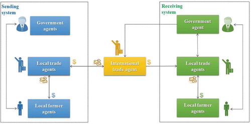 Figure 5. Agents and feedbacks between sending and receiving systems in TeleABM (adapted from (CitationDou et al., in review)).