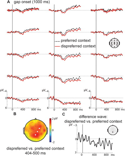 Figure 3. Panel A shows grand average waveforms time-locked to gap onset after a 1000 ms gap for gaps preceded by preferred contexts (black dotted line) and gaps preceded by dispreferred contexts (red line). A representative subset of 15 electrodes is shown, the locations of which are indicated on the head at the middle right of the panel. Panel B shows a distribution plot of differences in grand average waveforms between “no” and “yes” responses for the window in which a significant effect was found. Electrodes that are significant in at least 50% of the time window are highlighted in white. Panel C shows difference waves for “no” minus “yes” responses for a representative electrode, the location of which is indicated on the small head.