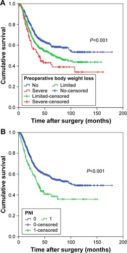 Figure 1 Overall survival of patients with gastric cancer based on the preoperative body weight loss (A) and PNI (B).