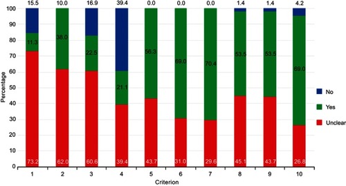 Figure 2 Summary of JBI risk of bias assessment for prevalence studies.