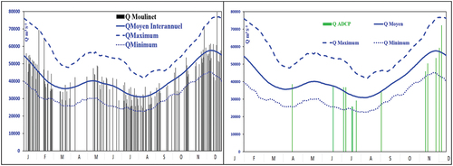 Figure 6. Hydrogrammes moyen, maximum et minimum (période 1902 à 2020) du Congo à BZV/KIN avec la répartition des jaugeages au moulinet (traits verticaux grisés sur figure gauche) et à l’ADCP (traits verticaux verts sur figure droite).