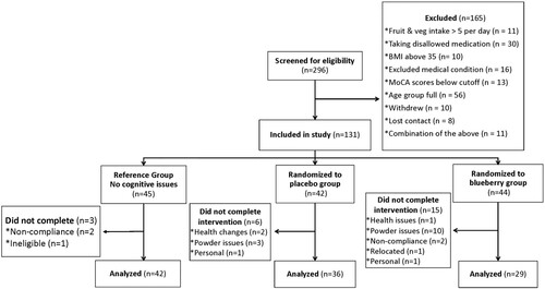Figure 1. Flowchart of screening and randomization of participants into the study.
