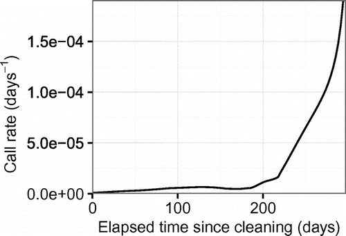 Figure 8. Kernel estimate of the hazard function for Almere as a function of the elapsed time since cleaning.