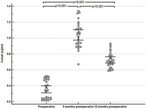Figure 2 A scatter plot diagram comparing the preoperative, 6-months postoperative, and 12-months postoperative values of serum cobalt after MOP hip implant surgery.