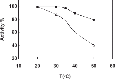 Figure 3. Determination of thermal stability of free and immobilized catalase, -Δ-: free catalase, -•-: immobilized catalase.