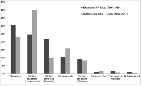 Figure 5. Comparison of the proportions of different raw materials between stratified artifacts from the excavation by W. Taute (n = 1192) and the surface finds collected by H. Quehl until 2017 (I = 8089).