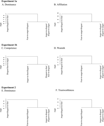 Figure 1. Dendrogram of hierarchical cluster analyses (Euclidean distance matrix using Ward's linkage method) of the three categories of dynamic expressions for trait ratings in Experiments 1a, 1b, and 2. The height denotes the dissimilarities between clusters, with greater height indicating greater differences between clusters. Dynamic expressions with the same end emotion were perceived to be more similar to each other than dynamic expressions with different end emotions.