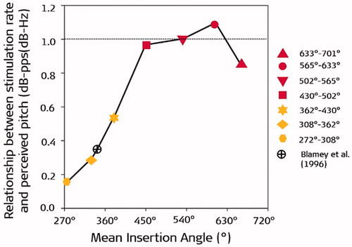 Figure 42. Data plot from table 3 from Schatzer et al. (2014) [Citation33]. The ratio of the change in perceived acoustic frequency (in dB) to the change in stimulation rate (in dB) is plotted as a function of the mean insertion angle for each of the cochlear regions. For a rate of stimulation of properly encoded pitch, the relationship between the rate of stimulation and the frequency corresponding to the perceived pitch must equal one, as shown by the black dotted line. The data from a similar study by Blamey et al. [Citation34]. (1996) in Cochlear™ CI22 users are consistent with the data in Schatzer et al. (crossed symbol). Reproduced by permission of Wolters Kluwer Health, Inc.