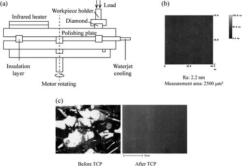 Figure 3. Thermo-chemical polishing (TCP): (a) Schematic diagram of the setup for TCP experiments. (Adapted from ref. [Citation58]); (b) Typical AFM roughness image of TCP [Citation85]; (c) Surface optical images of TCP [Citation85].