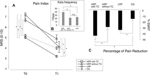 Figure 5 Means and standard errors (SE) of the pain index scores at both measure points (A) as well as the Δ % scores (C) for separately for the TC groups (HRP with TC vs HRP without TC vs LRP vs CG). Furthermore, Kaia frequency is illustrated for the three Rise-uP TC-groups (B). *Indicate α = 0.05 significance.