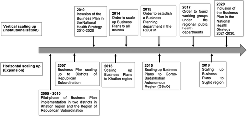 Figure 2. Milestones of the horizontal and vertical scaling up of Business Plans