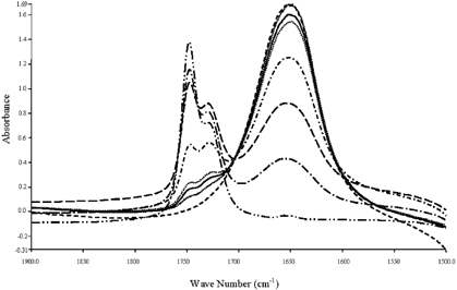 Figure 1. FTIR spectra of standard 1-propanol solutions containing various know compositions of oil and moisture. Peaks at 1748 and 1650 cm−1 were due to the -C˭O of oil and the bending of H-O-H, respectively.