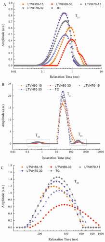 Figure 1. Changes on NMR T2 relaxation time of sturgeon fillets by low temperature vacuum heating