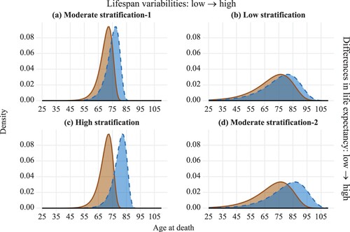 Figure 2 Hypothetical scenarios of age-at-death distributions in two groupsSource: As for Figure 1.