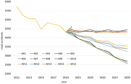 Figure 12. Forecasting the number of road accidents on Wednesday from 2020–2029 if there was no pandemic.