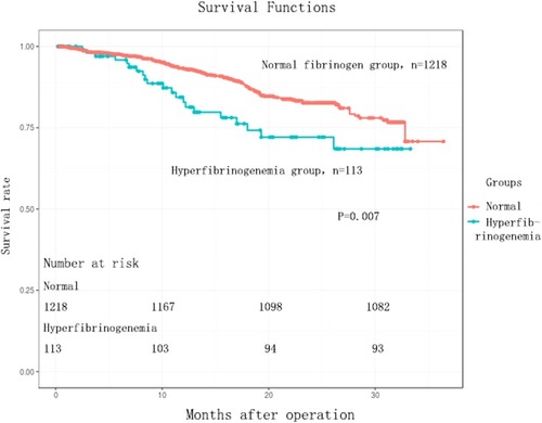 Figure 1 Kaplan-Meier overall survival analysis of ESCC patients (n = 1331). Overall survival (OS) subdivided by serum fibrinogen level (log rank test, P = 0.007).