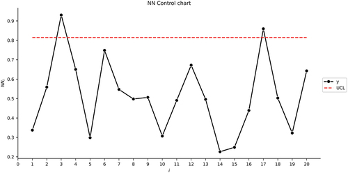 Figure 6. The NN control chart for the second illustrative example.