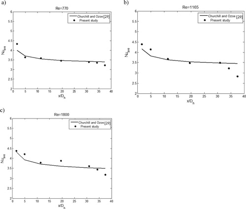 Figure 6. The local Nusselt number along the channel length for (a) Re = 770, (b) Re = 1165 and (c) Re = 1800.