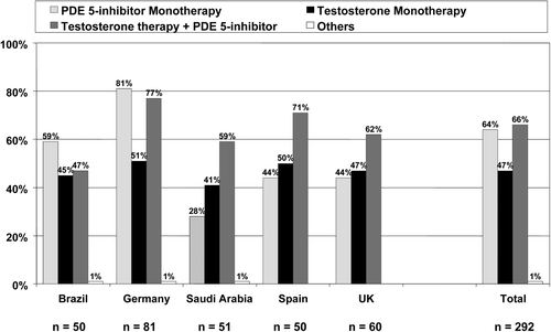 Figure 6.  Overall responding rate of therapies for erectile. Dysfunction − treatment in hypogonadal patients − total.