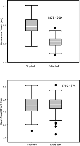 FIGURE 5. Box and whisker plots of the mean yearly growth of the 15 strip-bark trees and their entire-bark trees companions from 1750 to 1874 and from 1875 to 1999 A.D. The strip-bark and entire-bark chronologies were significantly different for the latter period only