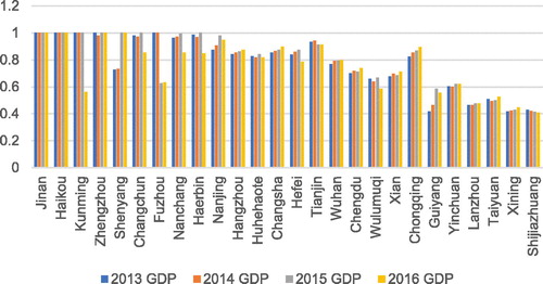 Figure 7. Gross domestic product (GDP) efficiency scores by city from 2013 to 2016.