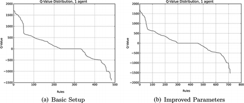 FIGURE 5 Q-learning value distribution for an exemplary agent from a simulation with one agent.